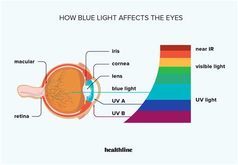 How Blue Light is Impacting Our Children's Eyes and Sleep